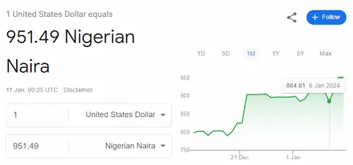 Dollar to Naira Conversion in 2024